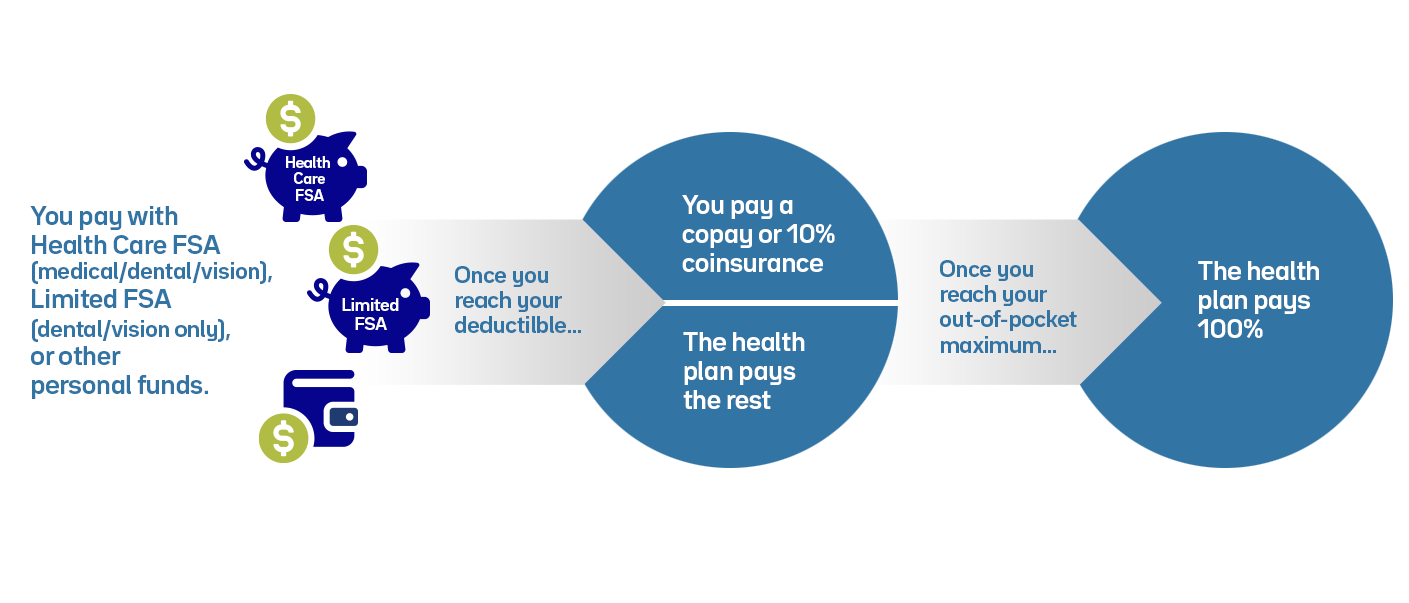 Keep Money in your pocket with a Flexible Spending Account (FSA)