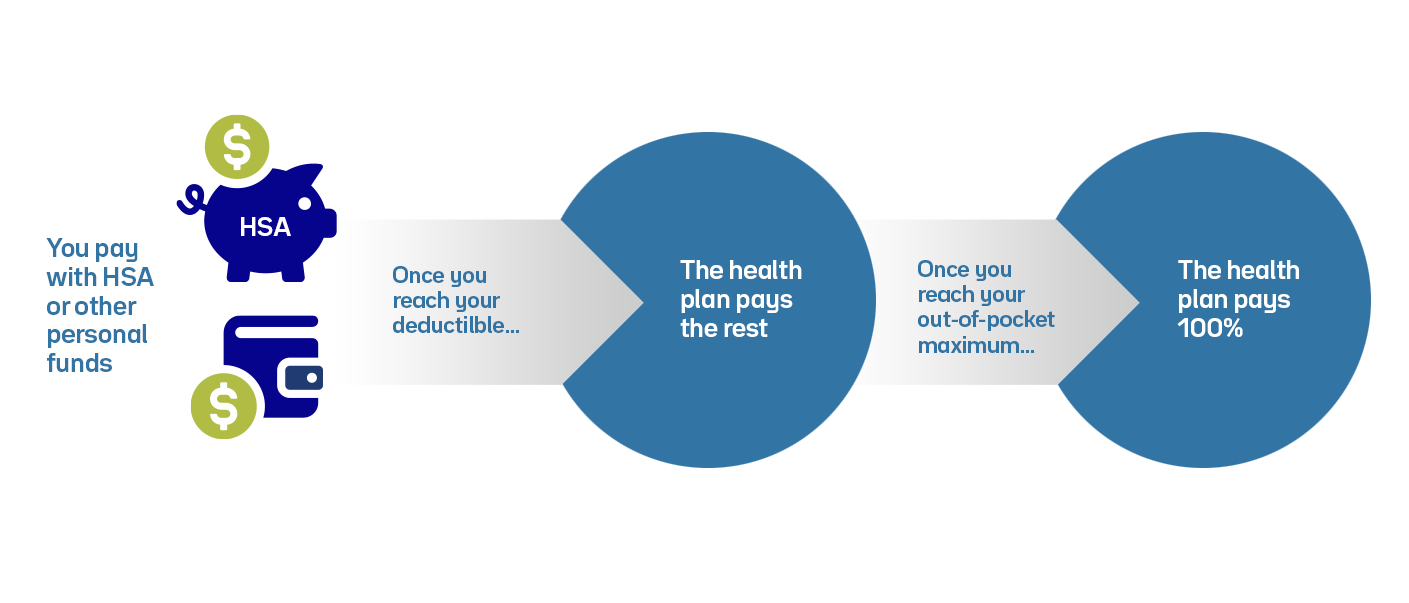 Keep Money in your pocket with a Health Savings Account (HSA)